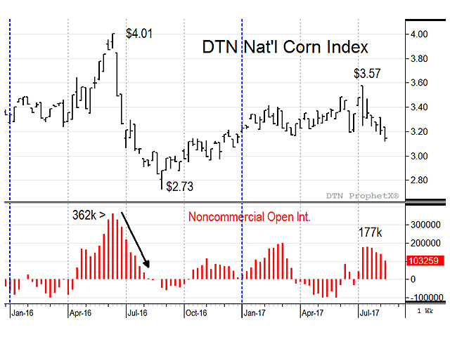 This chart shows corn prices had a strong bullish surge in June 2016, which became a source of selling when weather turned favorable and produced a record 15.15-billion-bushel corn crop. Neither of those factors is as bearish this year. (DTN chart; source: DTN ProphetX)